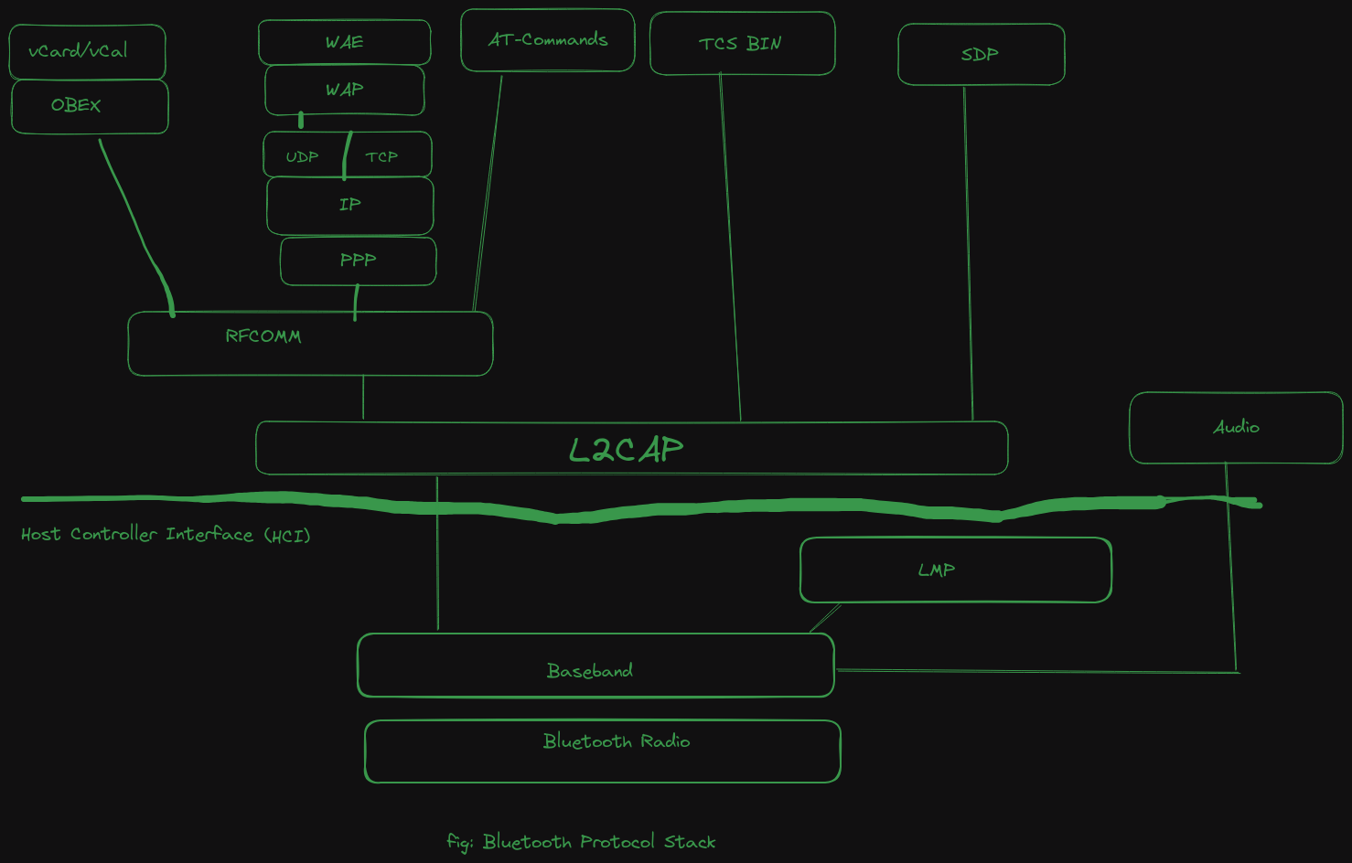Bluetooth Protocol Stack